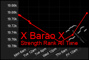 Total Graph of X Barao X