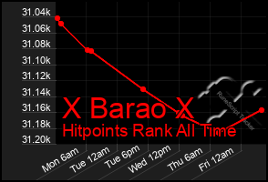 Total Graph of X Barao X