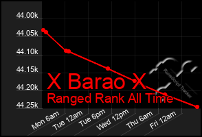 Total Graph of X Barao X