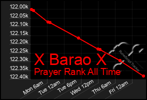 Total Graph of X Barao X