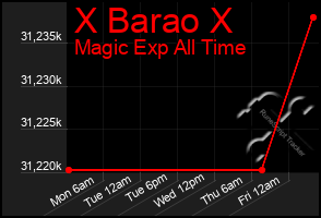 Total Graph of X Barao X