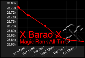 Total Graph of X Barao X