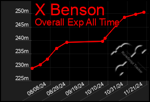 Total Graph of X Benson