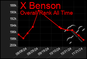 Total Graph of X Benson