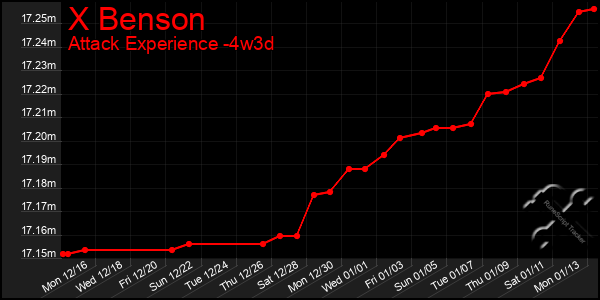 Last 31 Days Graph of X Benson