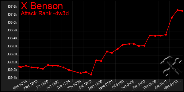 Last 31 Days Graph of X Benson