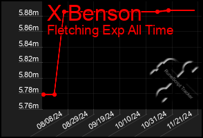 Total Graph of X Benson