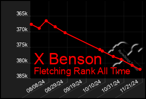 Total Graph of X Benson