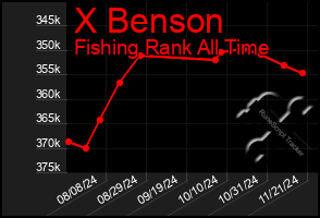 Total Graph of X Benson