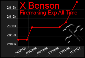 Total Graph of X Benson