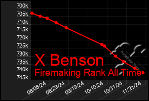 Total Graph of X Benson