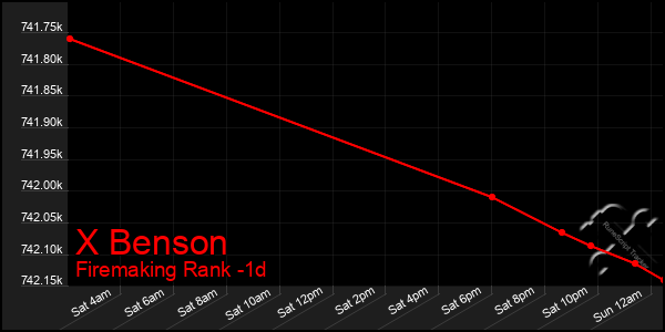 Last 24 Hours Graph of X Benson