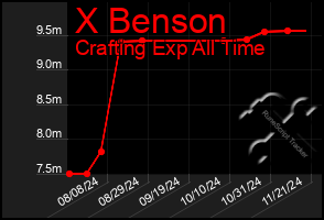 Total Graph of X Benson