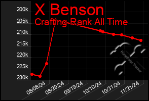 Total Graph of X Benson