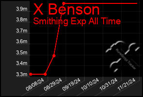 Total Graph of X Benson