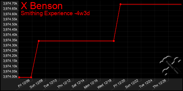 Last 31 Days Graph of X Benson