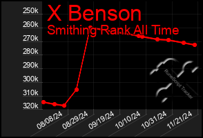 Total Graph of X Benson