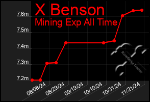 Total Graph of X Benson