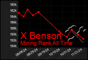 Total Graph of X Benson