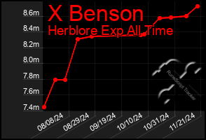 Total Graph of X Benson