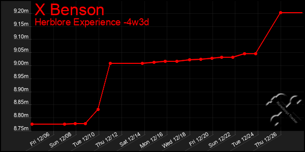 Last 31 Days Graph of X Benson