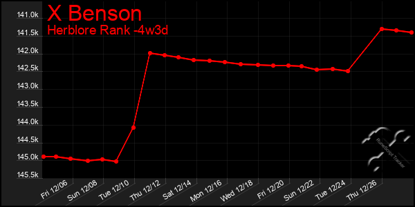 Last 31 Days Graph of X Benson