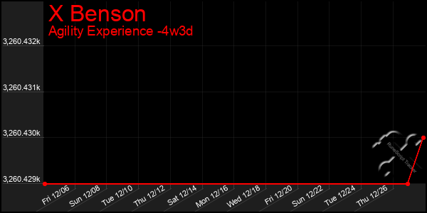 Last 31 Days Graph of X Benson