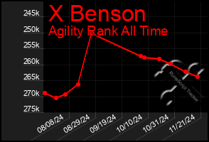 Total Graph of X Benson