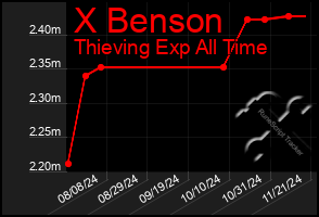 Total Graph of X Benson