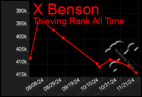 Total Graph of X Benson