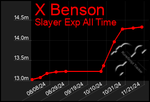 Total Graph of X Benson