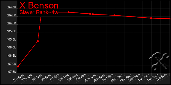 Last 7 Days Graph of X Benson