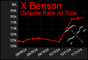 Total Graph of X Benson