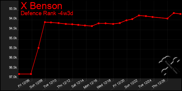 Last 31 Days Graph of X Benson