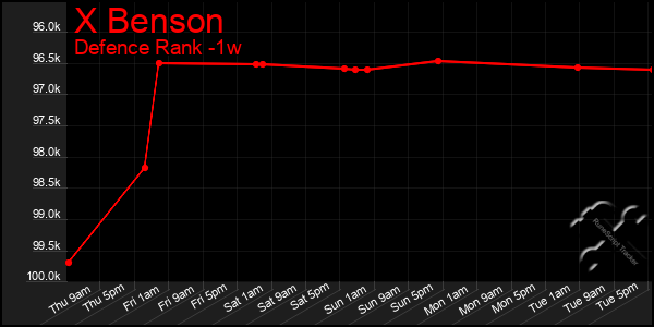 Last 7 Days Graph of X Benson