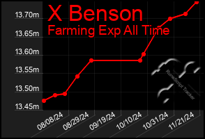 Total Graph of X Benson