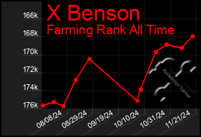 Total Graph of X Benson