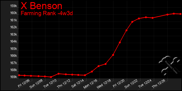 Last 31 Days Graph of X Benson