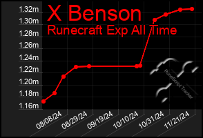 Total Graph of X Benson