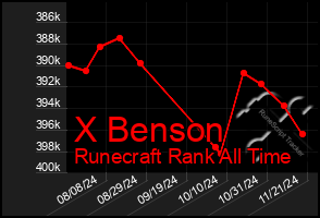 Total Graph of X Benson