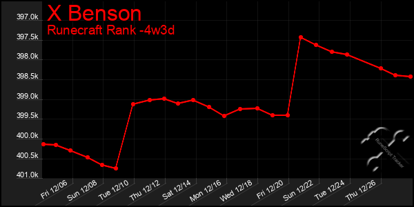 Last 31 Days Graph of X Benson