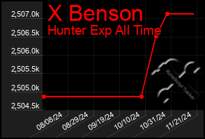 Total Graph of X Benson