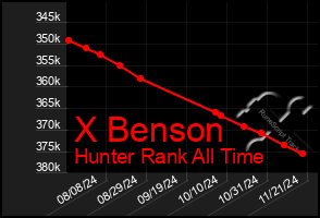 Total Graph of X Benson