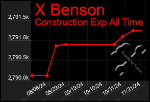 Total Graph of X Benson