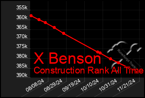 Total Graph of X Benson