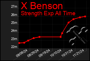 Total Graph of X Benson