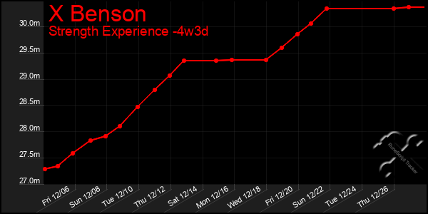 Last 31 Days Graph of X Benson