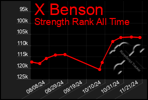 Total Graph of X Benson