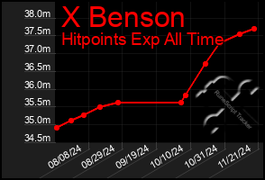 Total Graph of X Benson