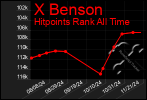 Total Graph of X Benson